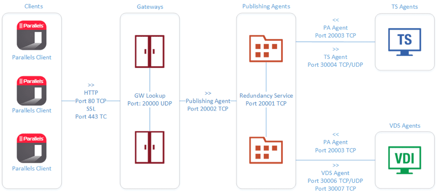 Parallels RAS Diagram